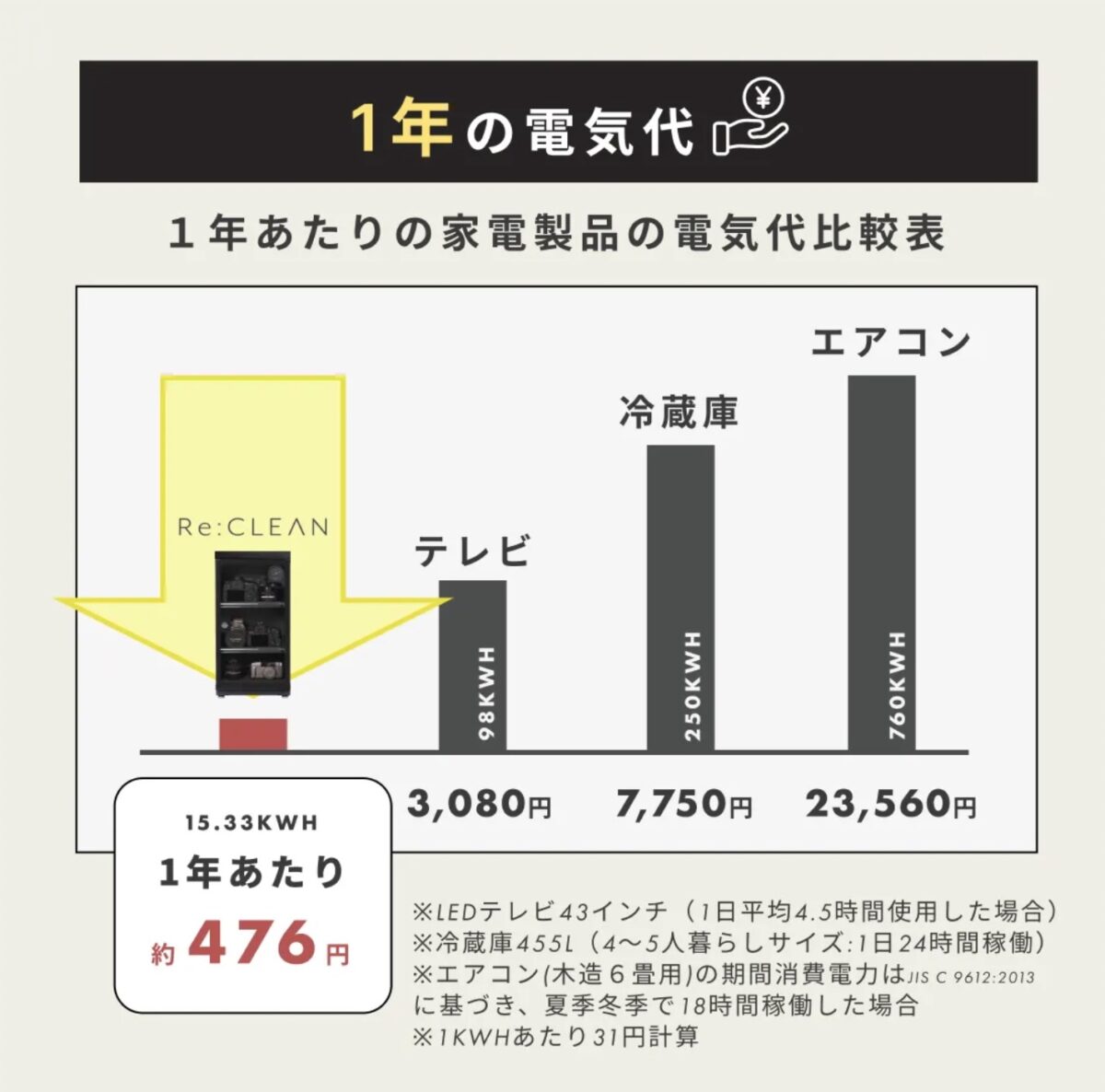 Re:CLEAN50L防湿庫の1年の電気代